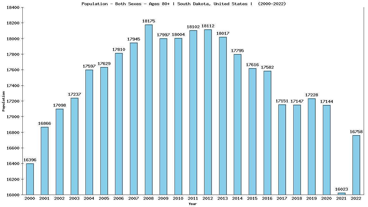 Graph showing Populalation - Elderly Men And Women - Aged 80+ - [2000-2022] | South Dakota, United-states